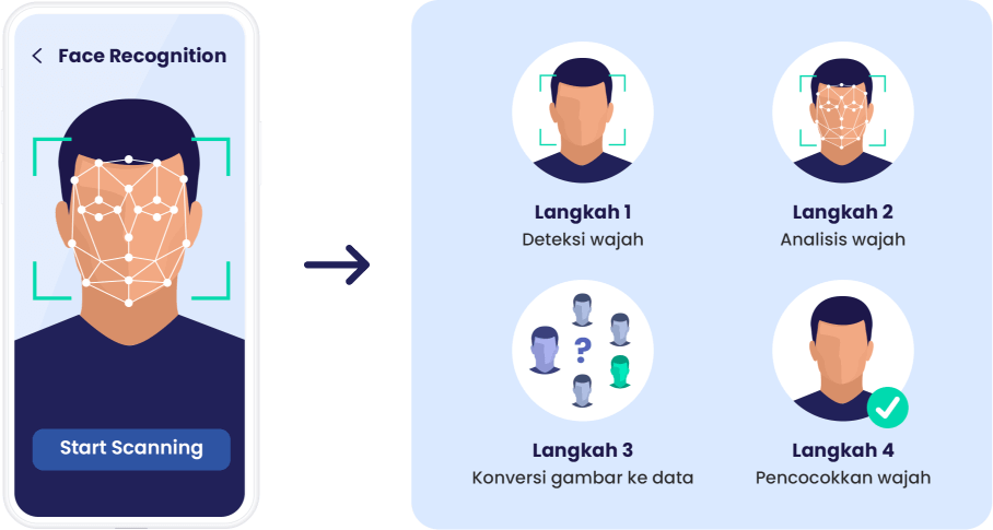 cara kerja face recognition